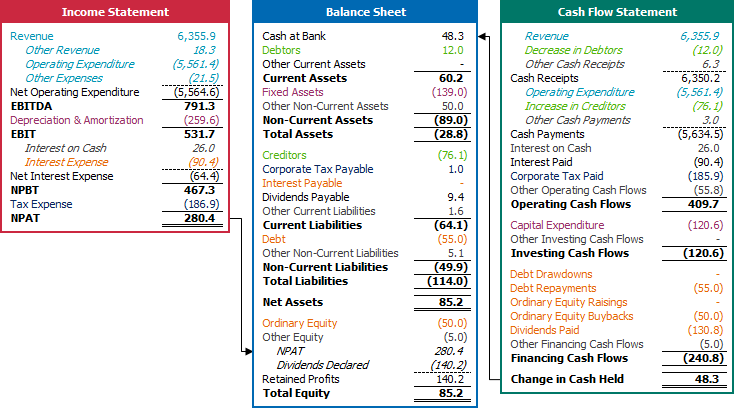 The Three Financial Statements | Kansas City Private Investment Lender & Entrepreneur