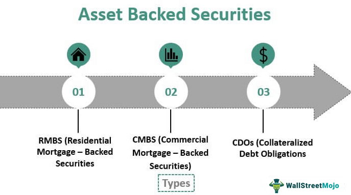 "Asset Backed Securities" | Financier, Investor, Writer